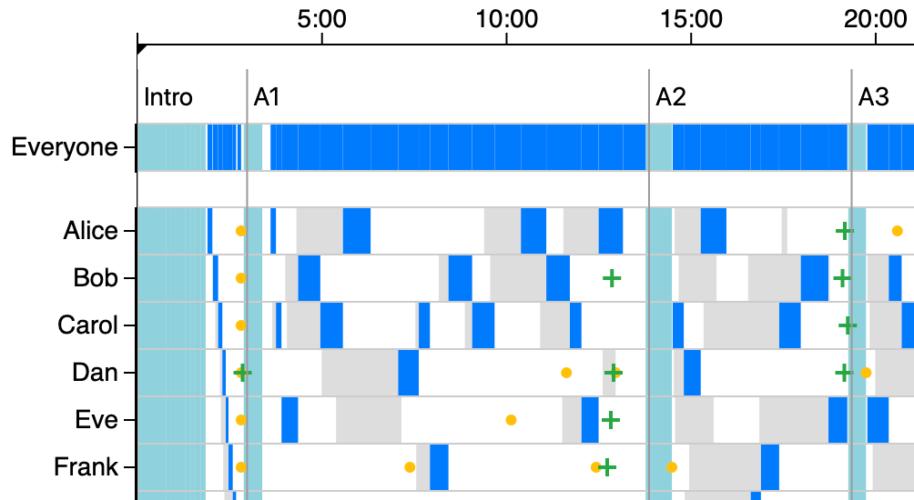 Screenshot of a visualization of a deliberation